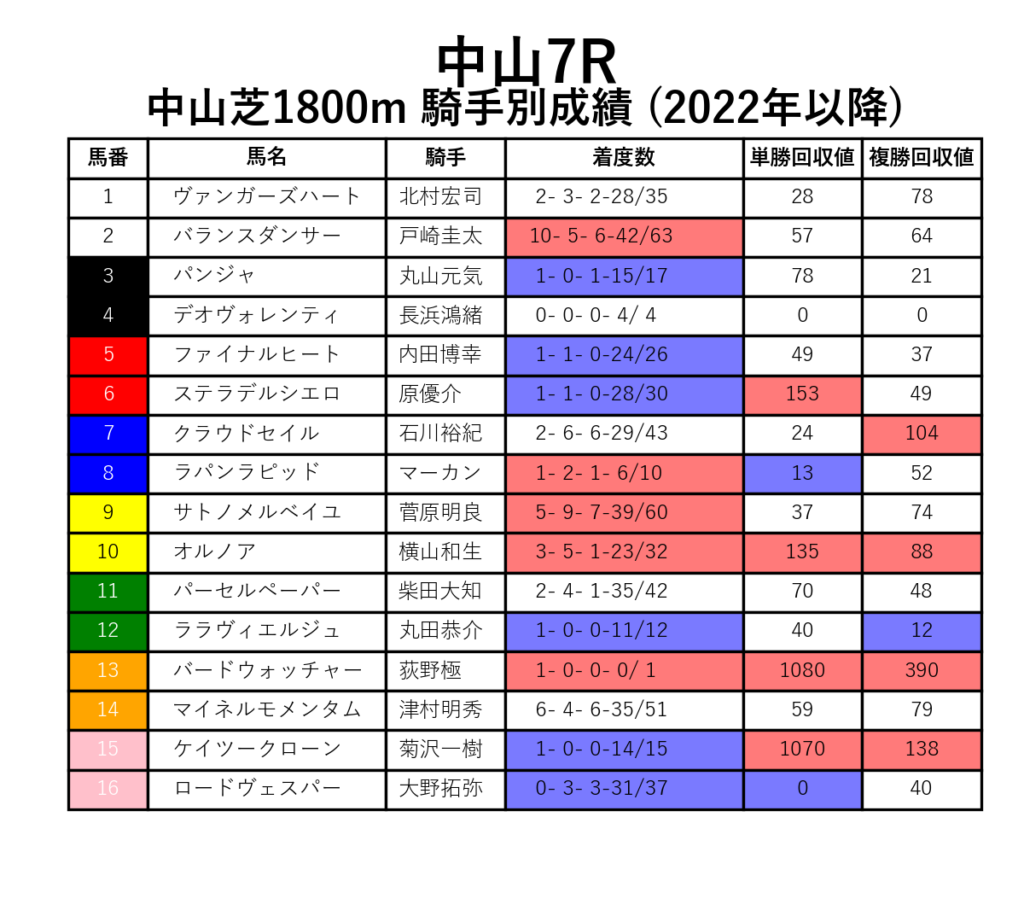 中山7R_芝1800m_騎手別成績