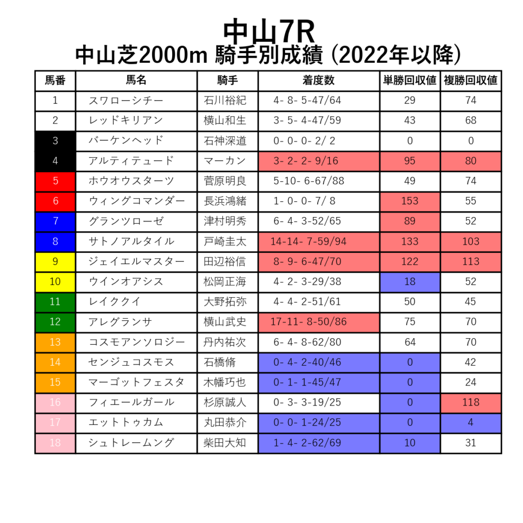 中山7R_芝2000m_騎手別成績