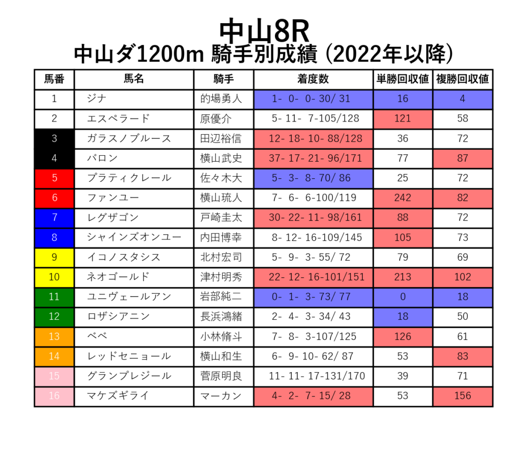 中山8R_ダ1200m_騎手別成績