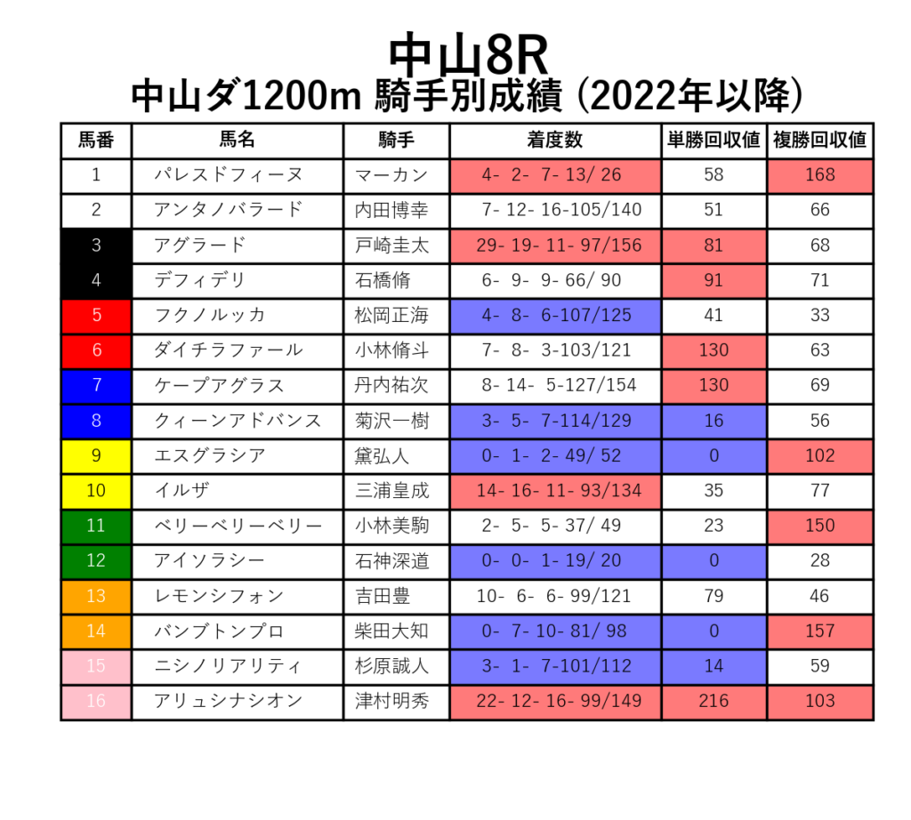 中山8R_ダ1200m_騎手別成績