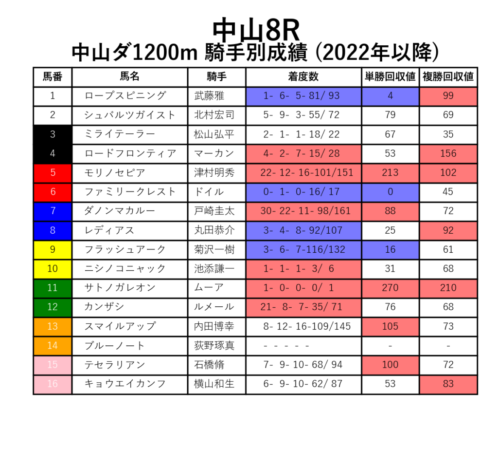 中山8R_ダ1200m_騎手別成績