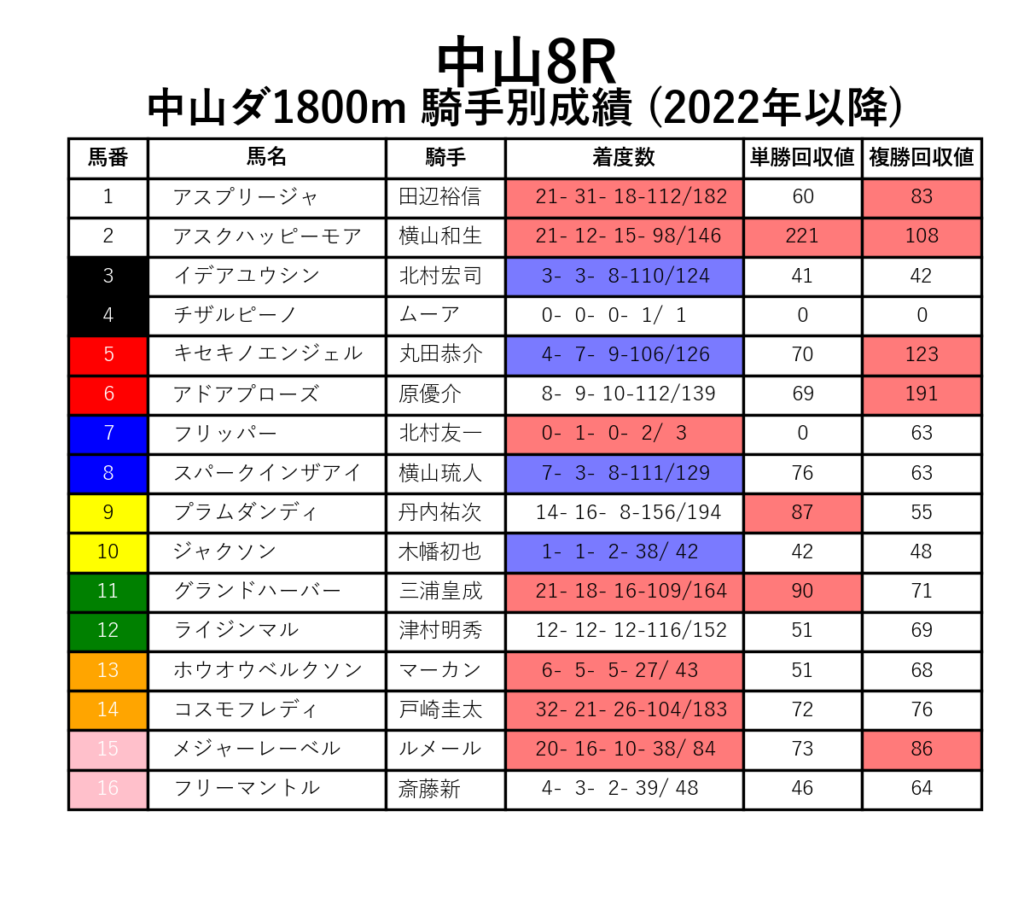 中山8R_ダ1800m_騎手別成績