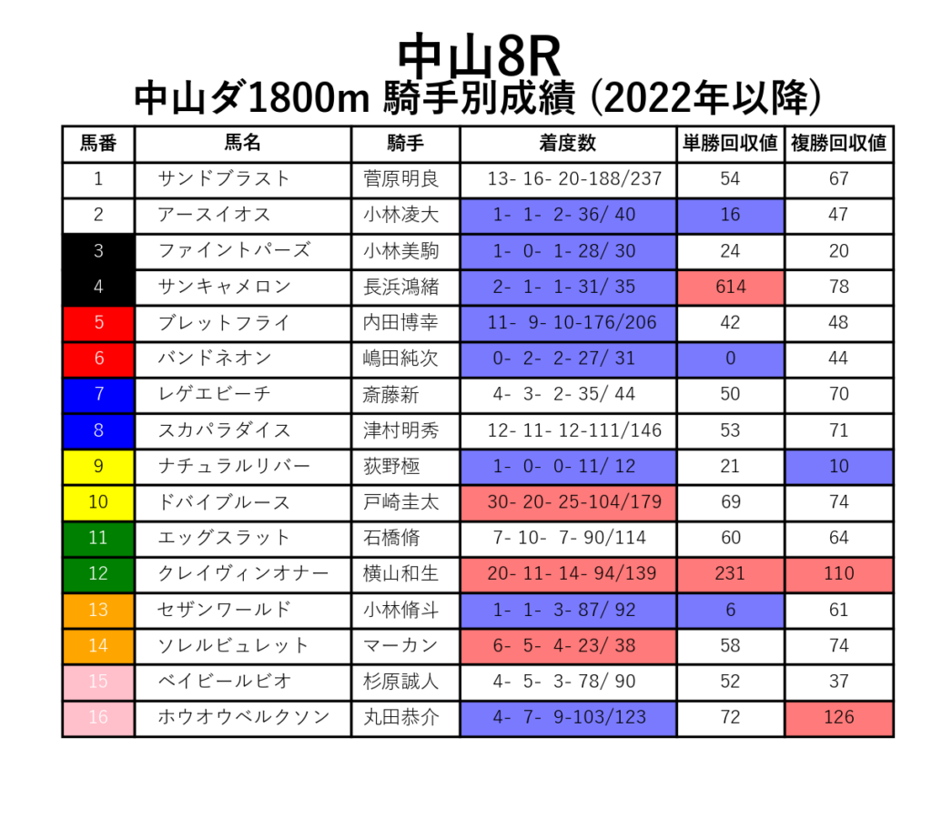 中山8R_ダ1800m_騎手別成績