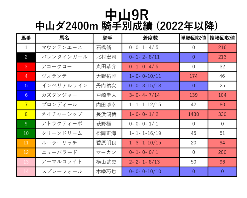 中山9R_ダ2400m_騎手別成績