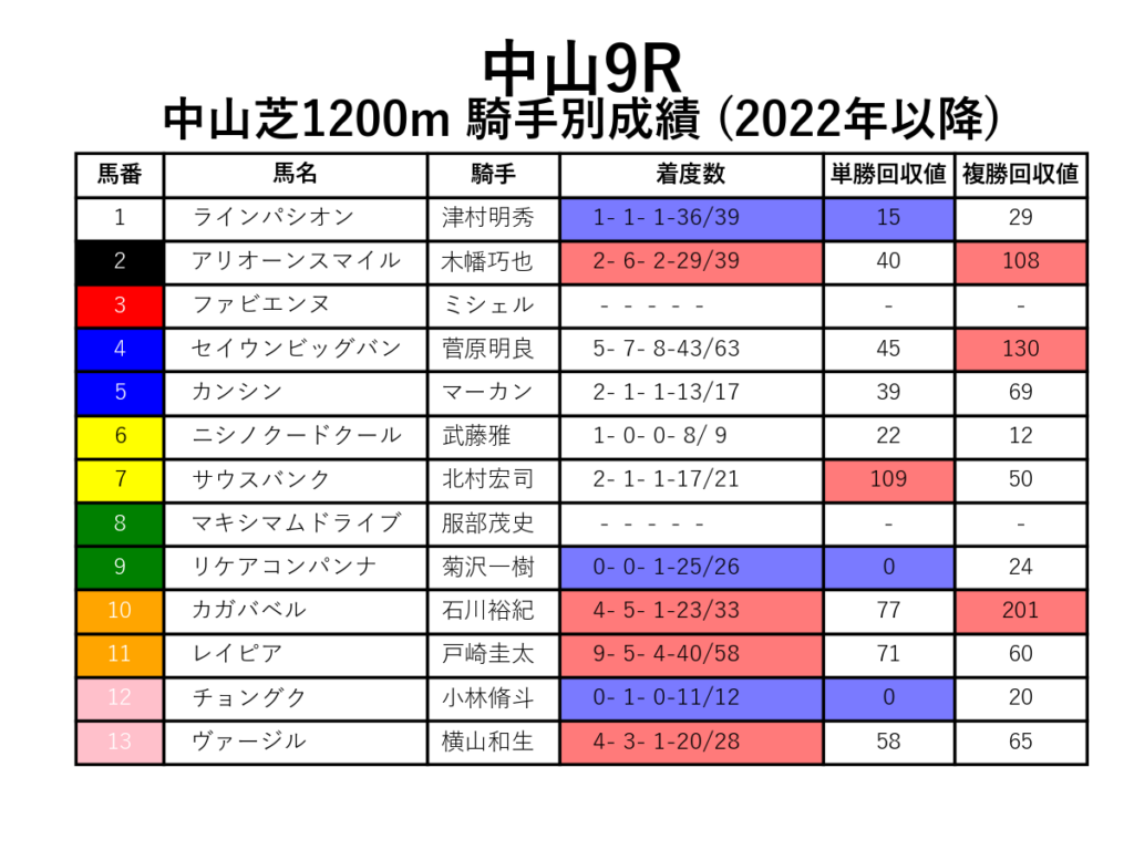 中山9R_芝1200m_騎手別成績