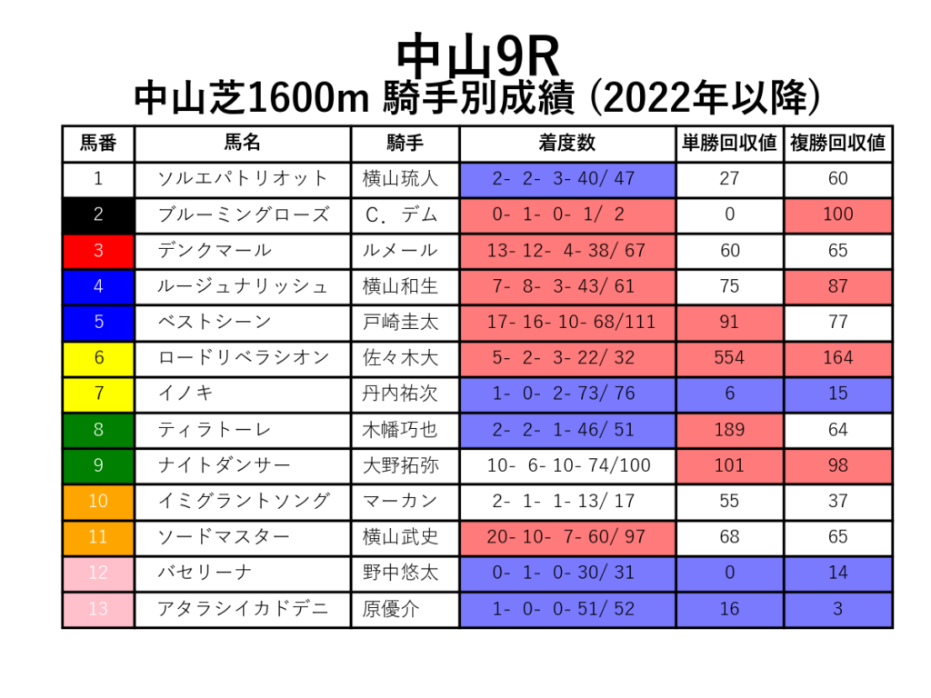 中山9R_芝1600m_騎手別成績