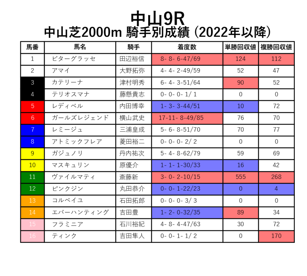 中山9R_芝2000m_騎手別成績