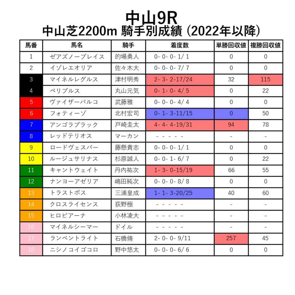 中山9R_芝2200m_騎手別成績