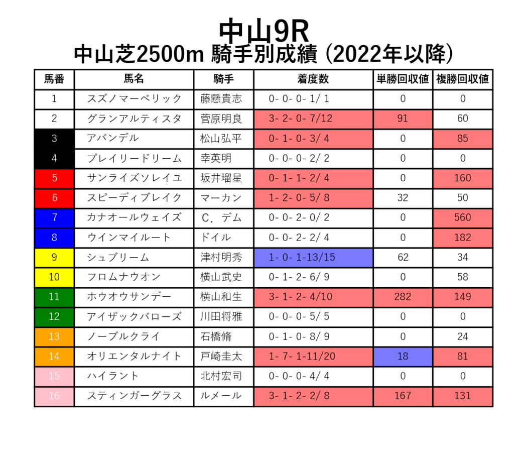 中山9R_芝2500m_騎手別成績