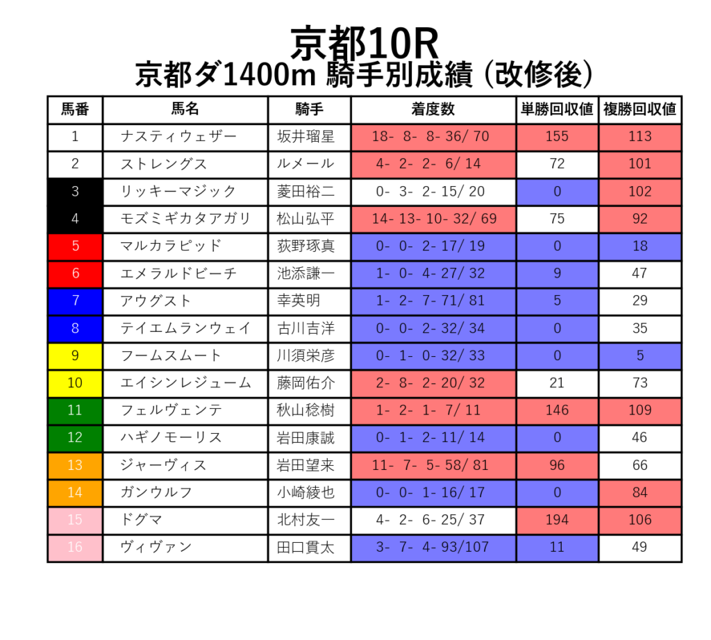 京都10R_ダ1400m_騎手別成績