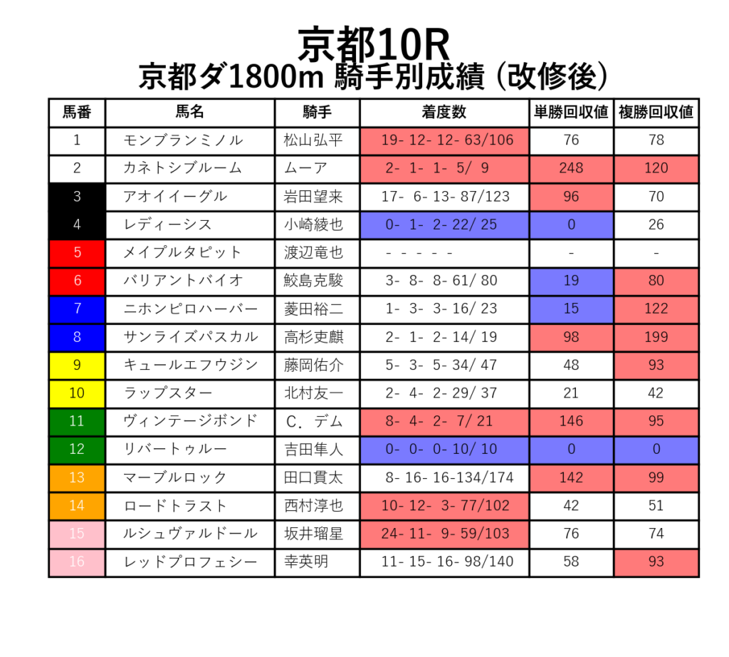 京都10R_ダ1800m_騎手別成績