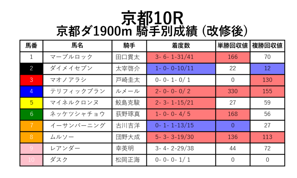 京都10R_ダ1900m_騎手別成績