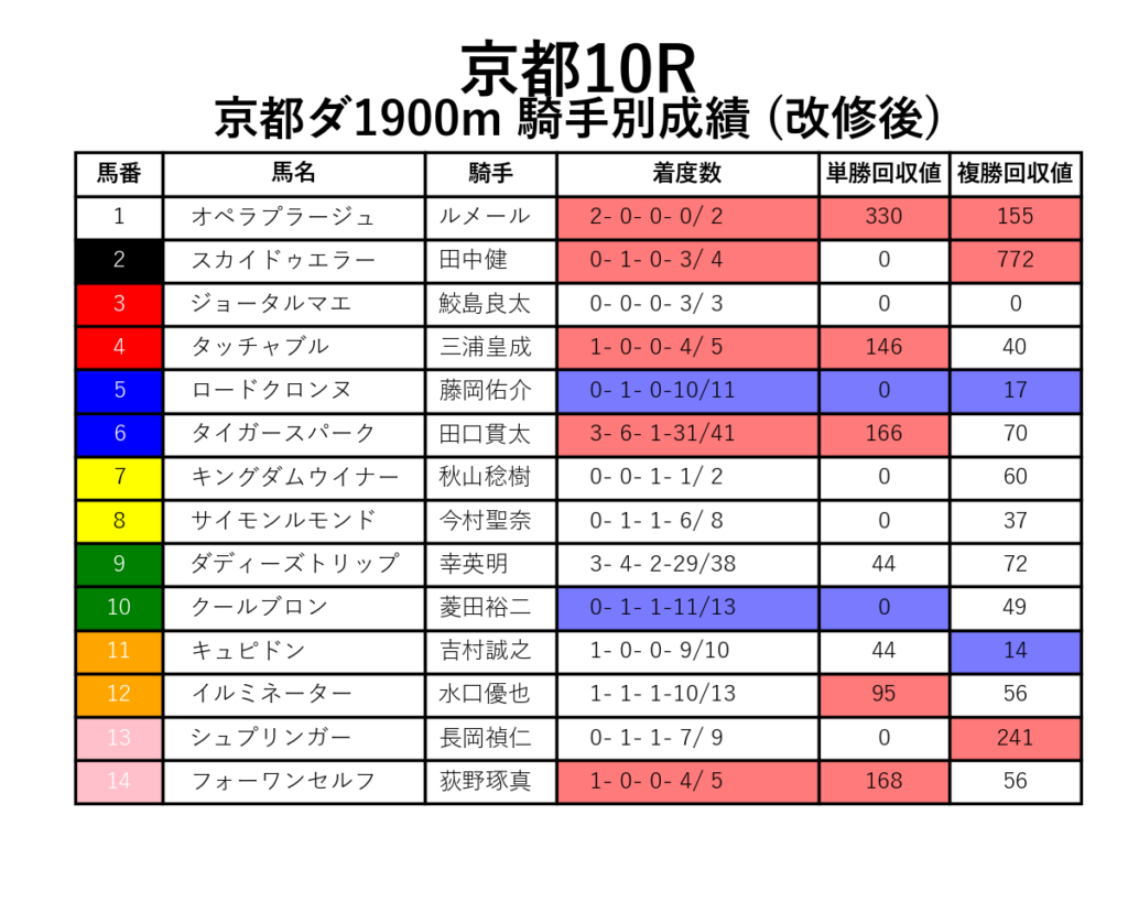 京都10R_ダ1900m_騎手別成績