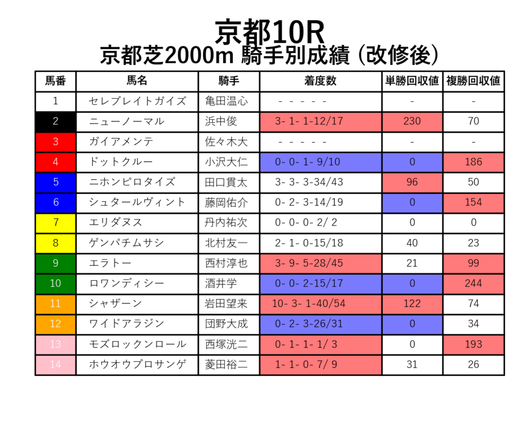 京都10R_芝2000m_騎手別成績