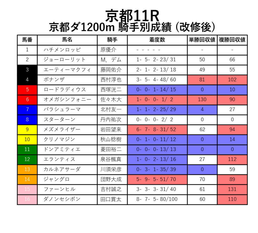 京都11R_ダ1200m_騎手別成績