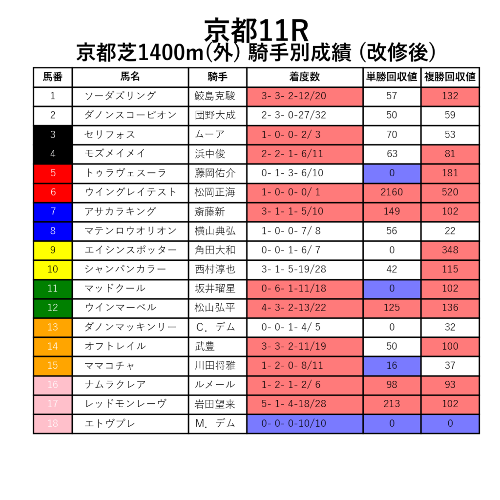 京都11R_芝1400m(外)_騎手別成績