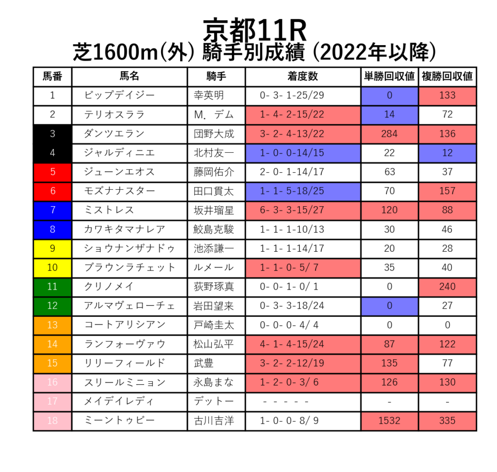 京都11R_芝1600m(外)_騎手別成績