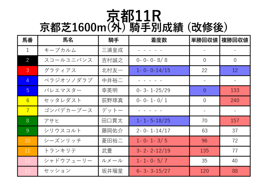 京都11R_芝1600m(外)_騎手別成績