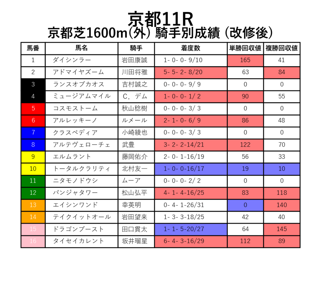 京都11R_芝1600m(外)_騎手別成績