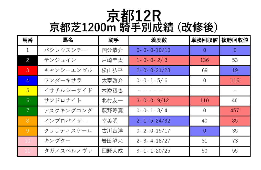 京都12R_芝1200m_騎手別成績