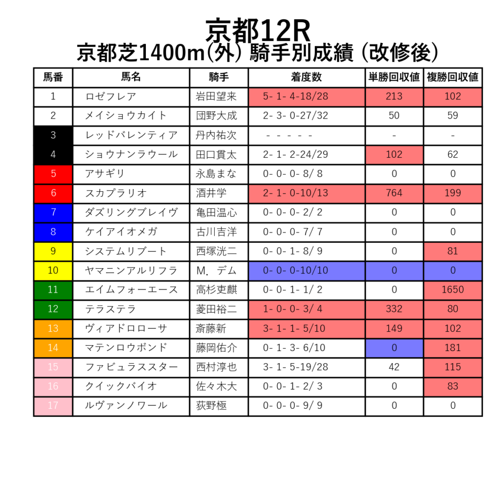 京都12R_芝1400m(外)_騎手別成績