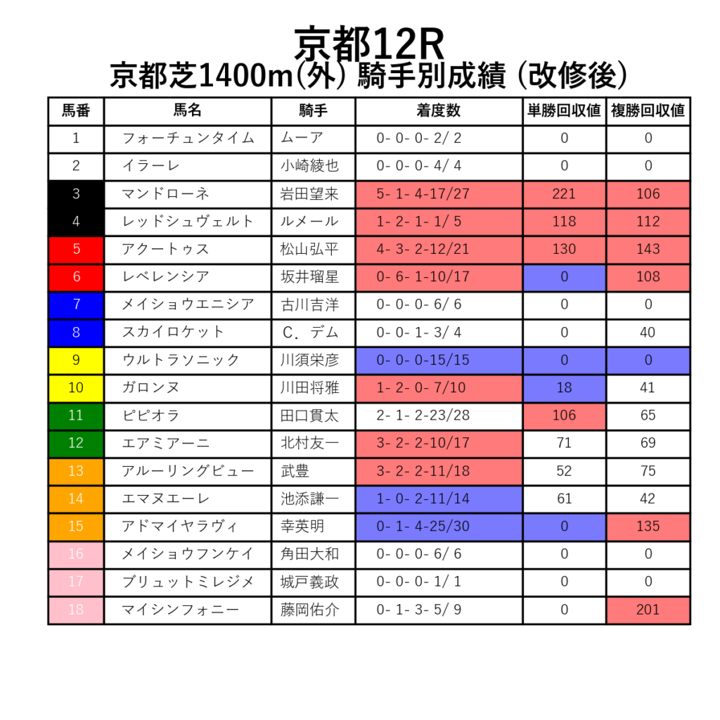 京都12R_芝1400m(外)_騎手別成績