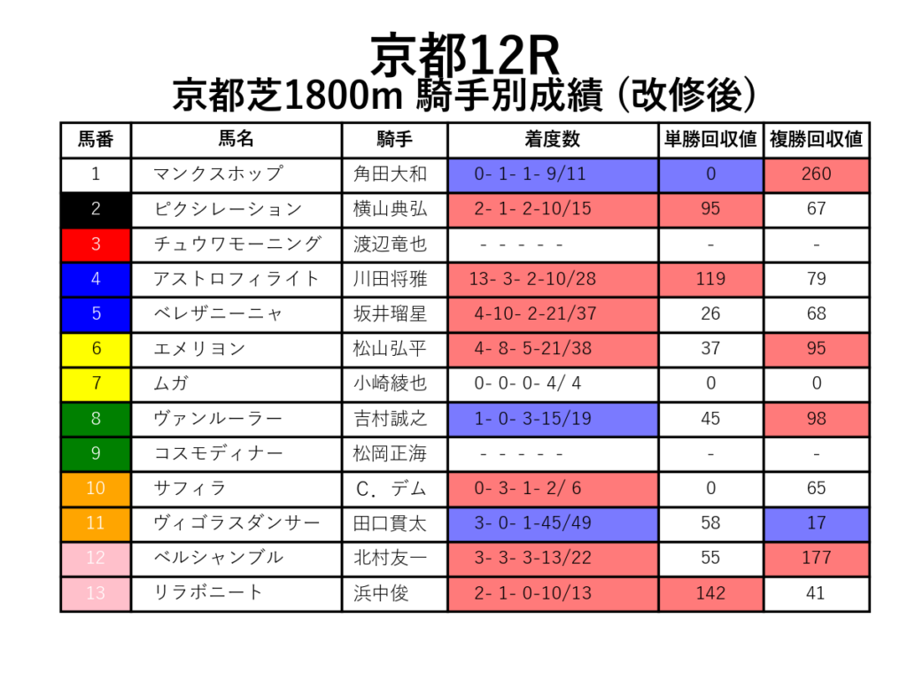 京都12R_芝1800m_騎手別成績