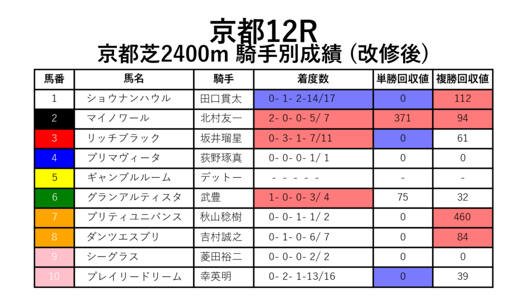 京都12R_芝2400m_騎手別成績