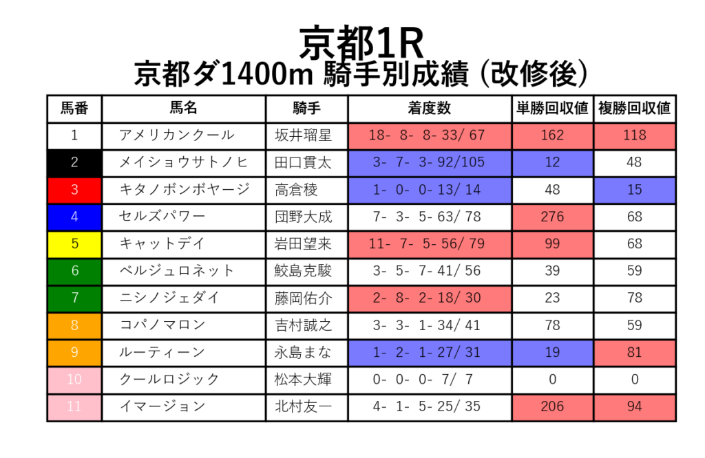 京都1R_ダ1400m_騎手別成績