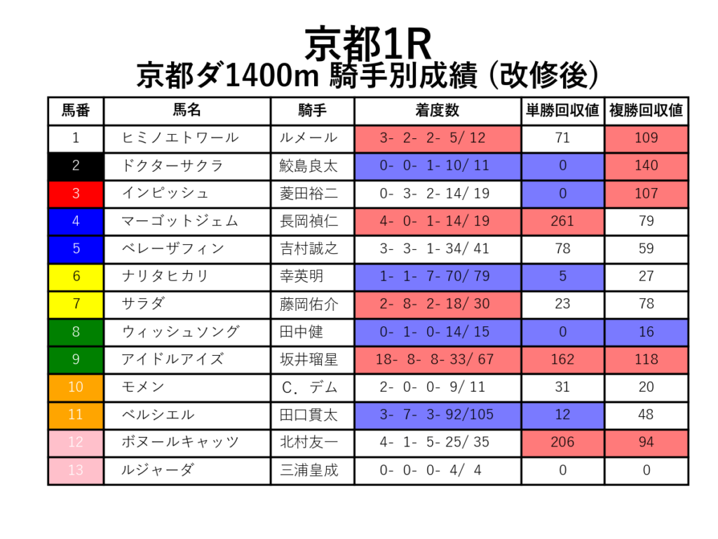 京都1R_ダ1400m_騎手別成績