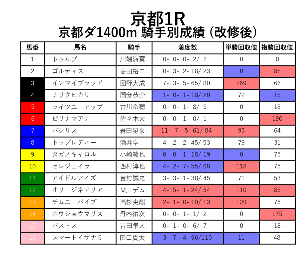 京都1R_ダ1400m_騎手別成績