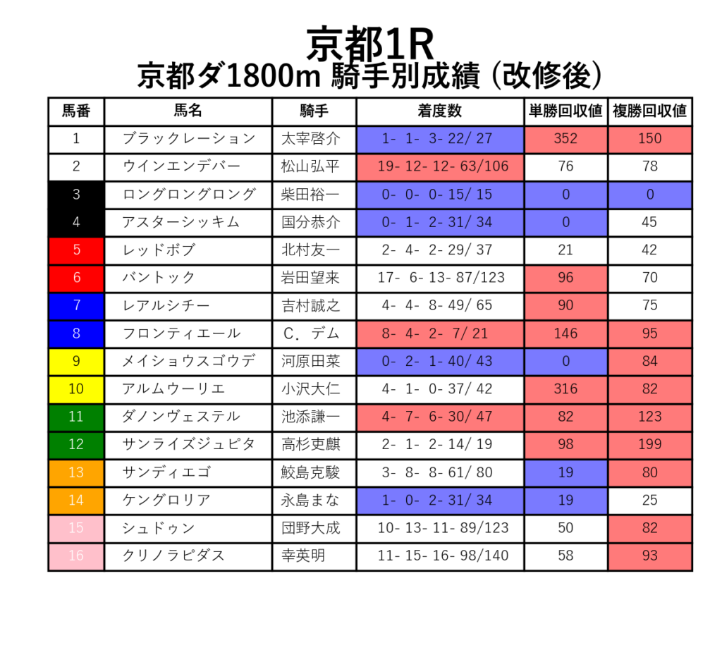 京都1R_ダ1800m_騎手別成績