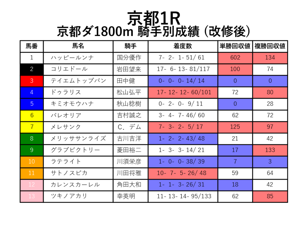 京都1R_ダ1800m_騎手別成績