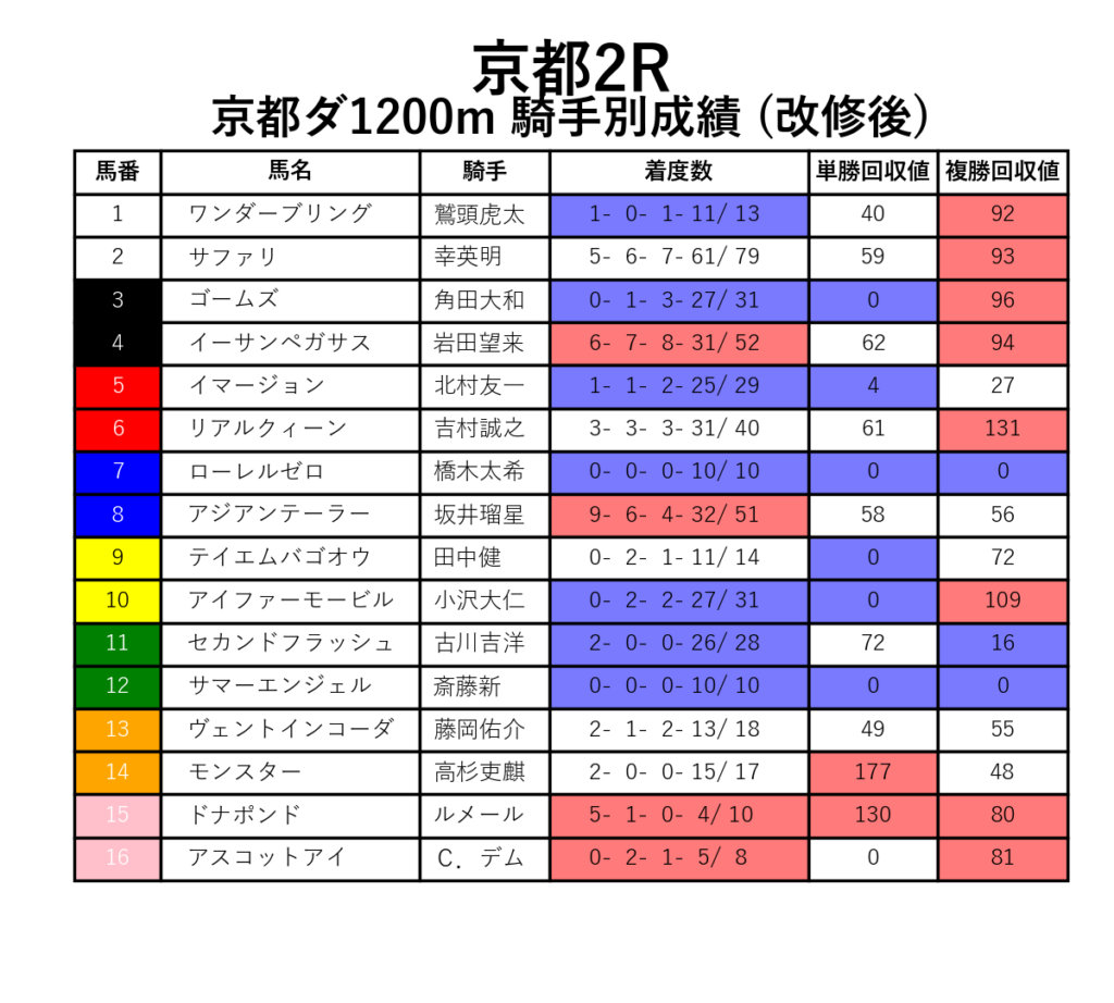 京都2R_ダ1200m_騎手別成績