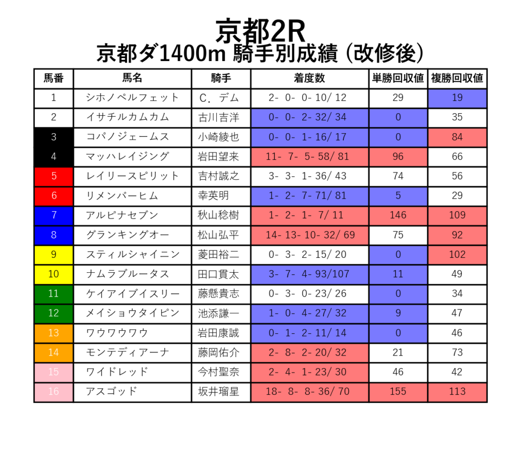 京都2R_ダ1400m_騎手別成績