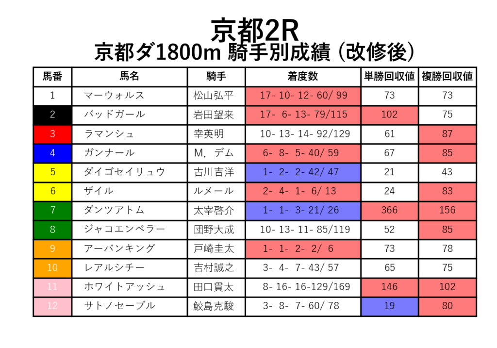 京都2R_ダ1800m_騎手別成績