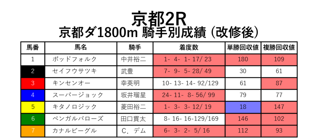 京都2R_ダ1800m_騎手別成績