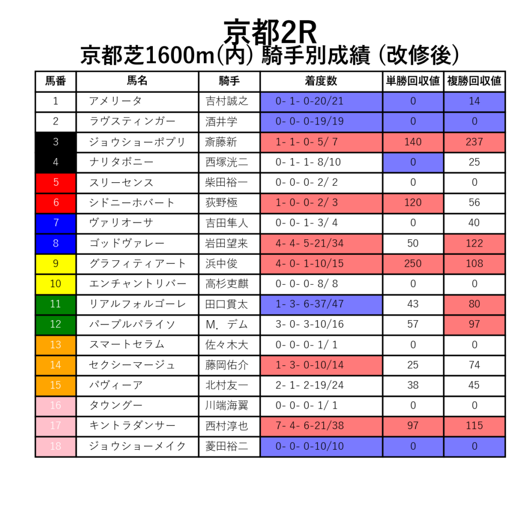 京都2R_芝1600m(内)_騎手別成績