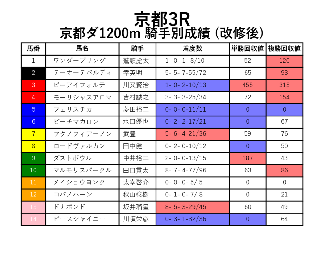 京都3R_ダ1200m_騎手別成績