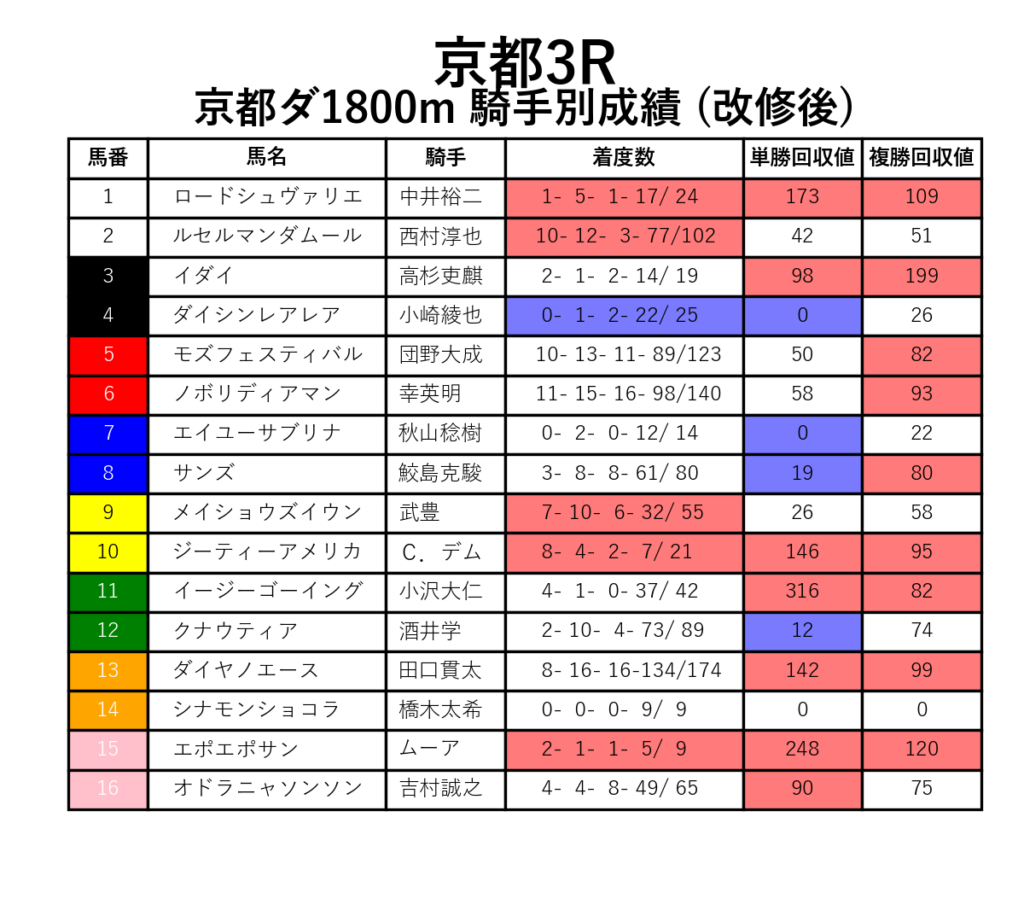 京都3R_ダ1800m_騎手別成績