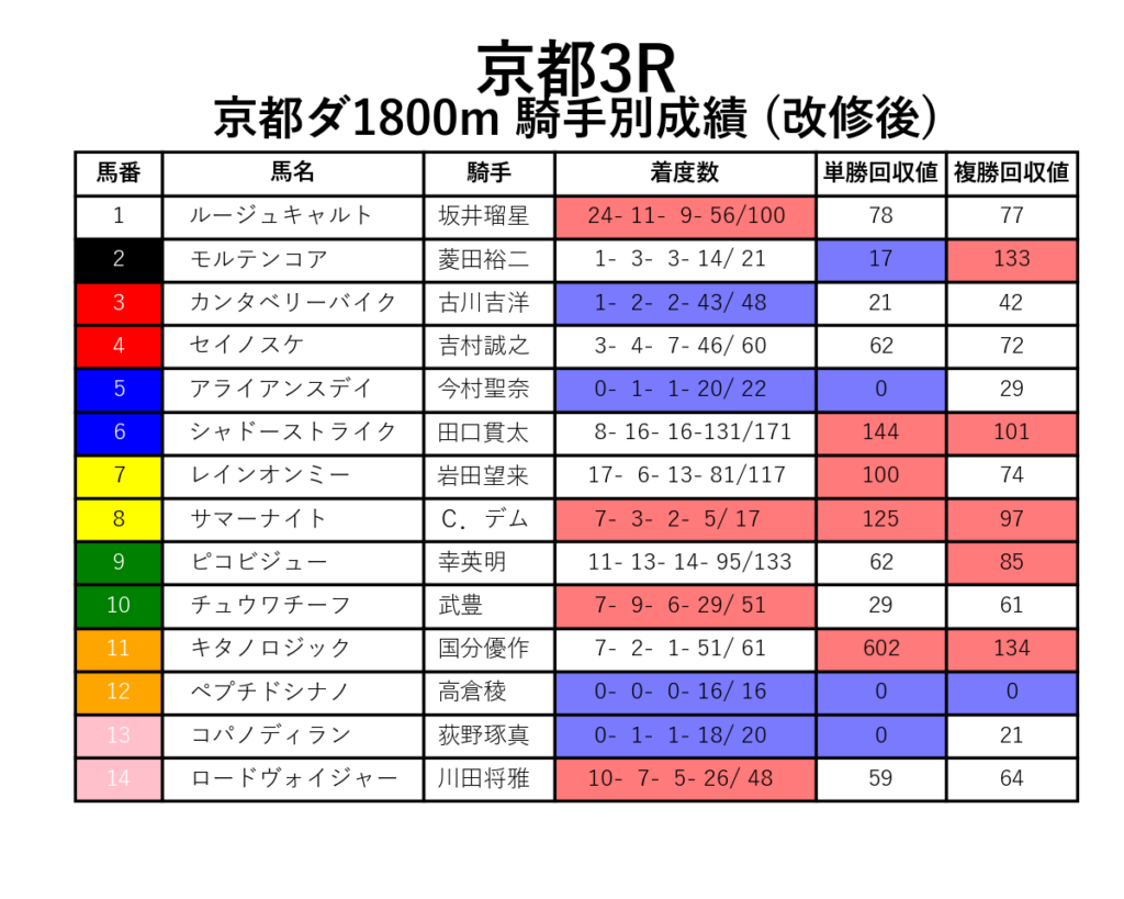 京都3R_ダ1800m_騎手別成績