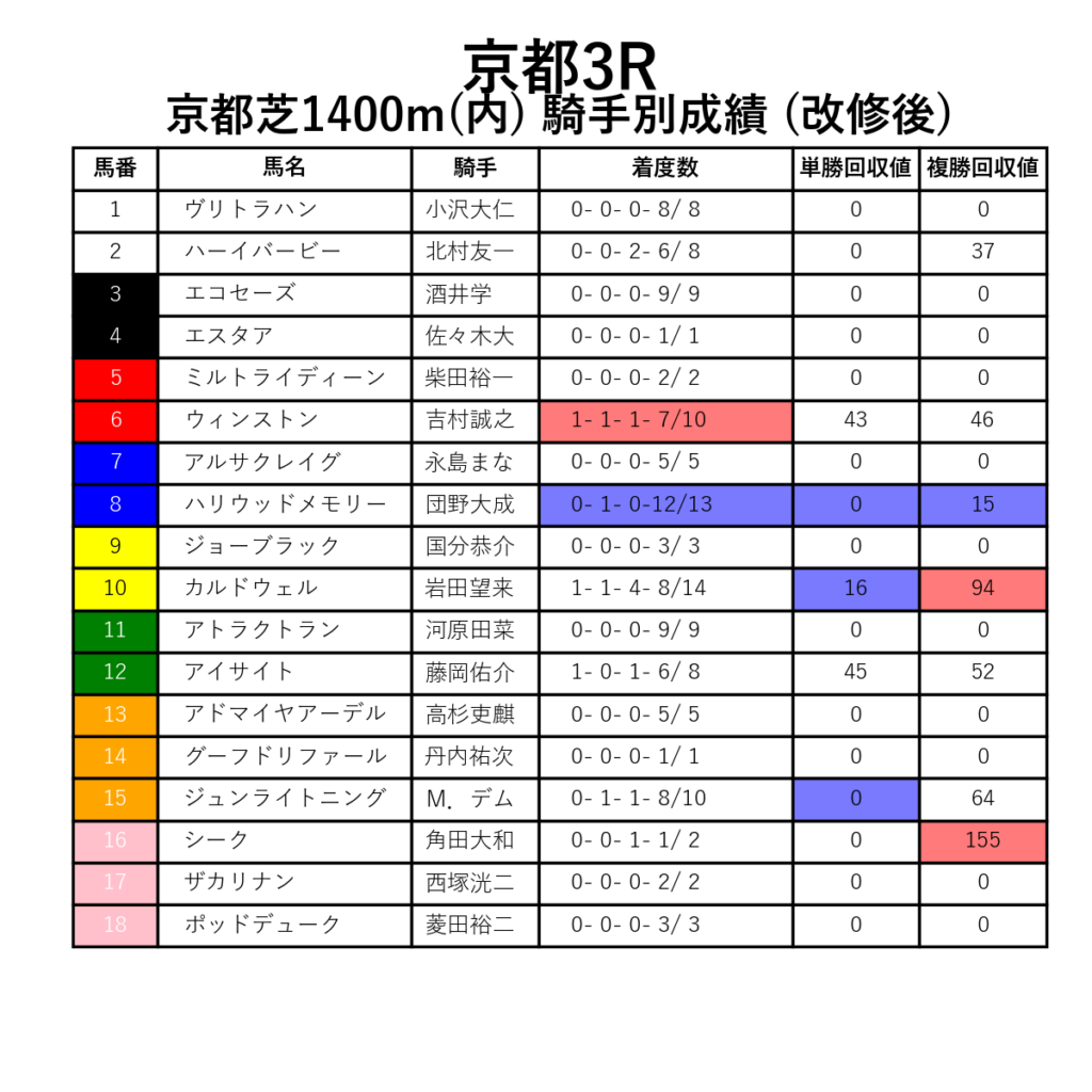 京都3R_芝1400m(内)_騎手別成績