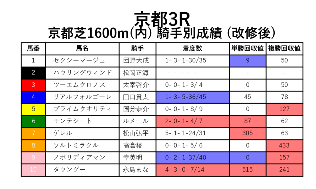 京都3R_芝1600m(内)_騎手別成績