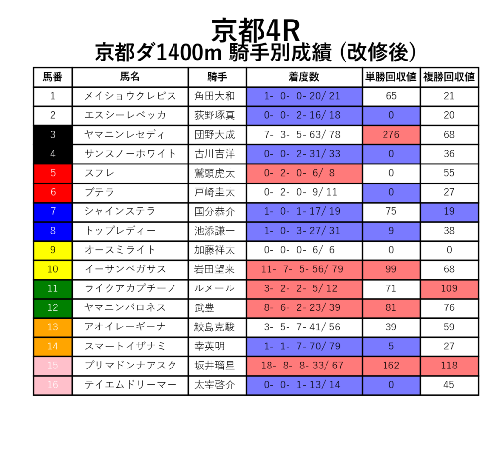 京都4R_ダ1400m_騎手別成績