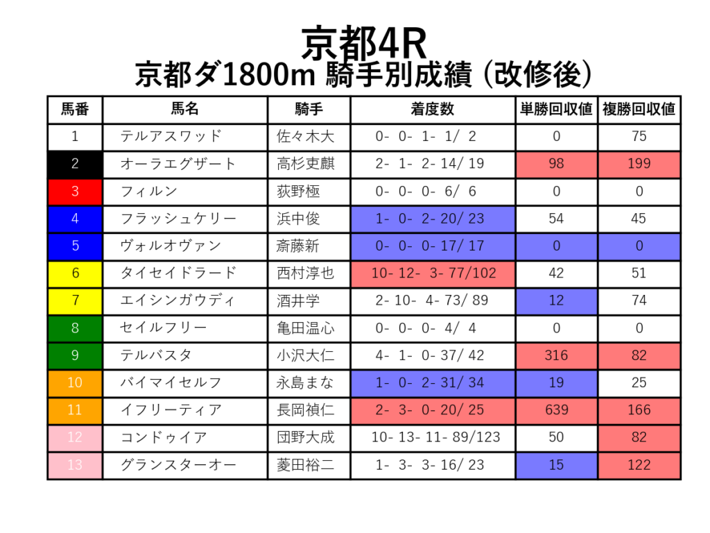 京都4R_ダ1800m_騎手別成績