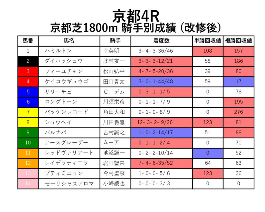 京都4R_芝1800m_騎手別成績