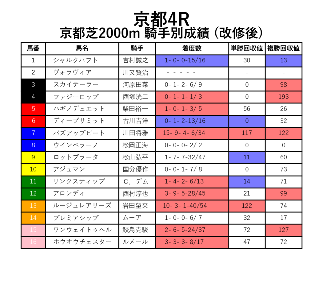 京都4R_芝2000m_騎手別成績