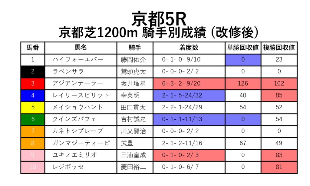 京都5R_芝1200m_騎手別成績