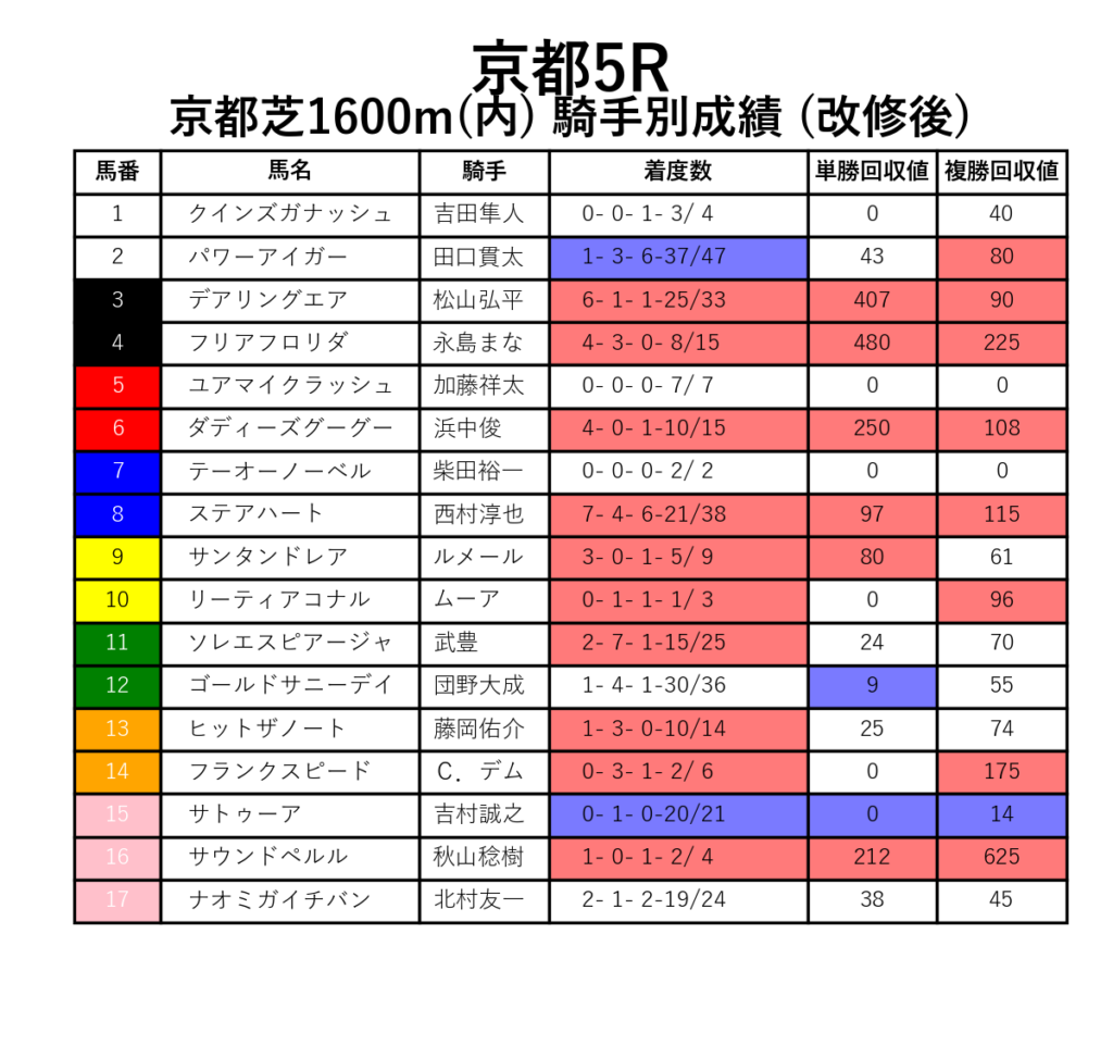 京都5R_芝1600m(内)_騎手別成績