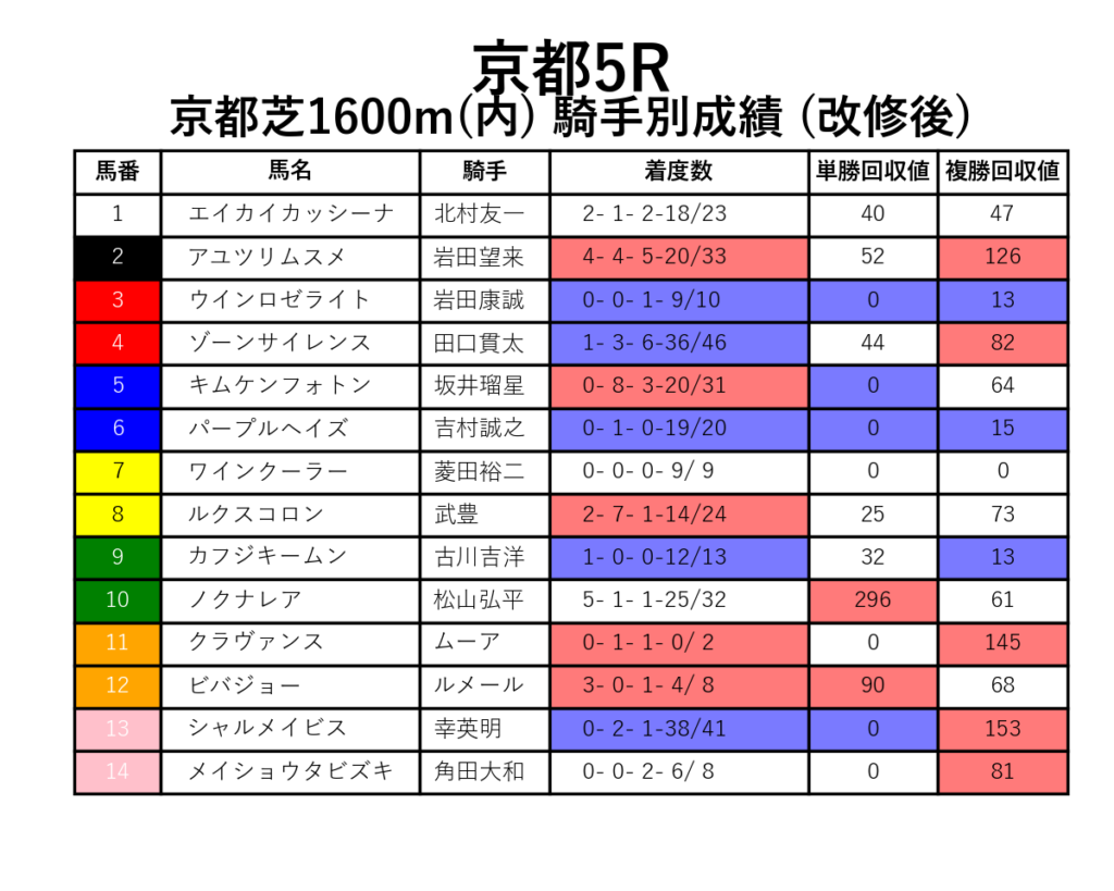 京都5R_芝1600m(内)_騎手別成績